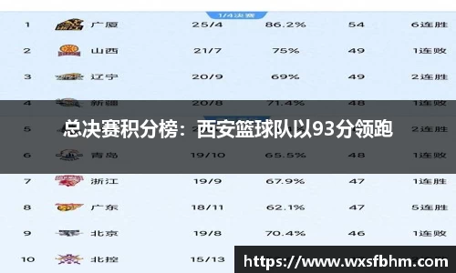 总决赛积分榜：西安篮球队以93分领跑