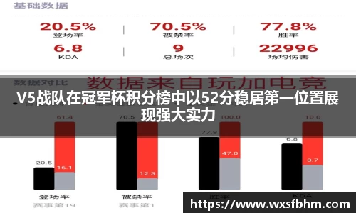 V5战队在冠军杯积分榜中以52分稳居第一位置展现强大实力